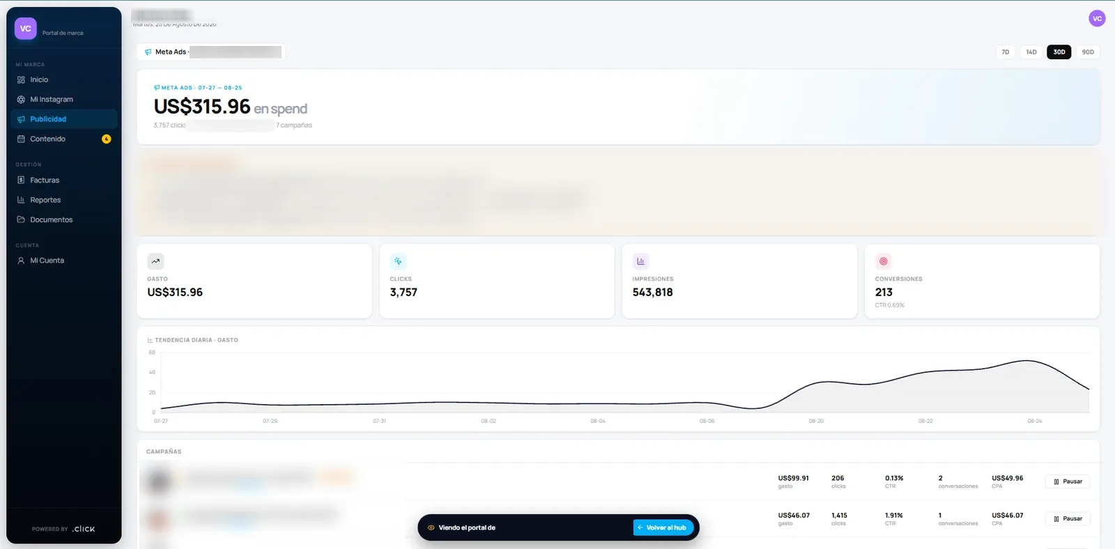 Vista de Meta Ads en el portal de Click: gasto, clics, impresiones, conversiones, tendencia diaria y cada campaña por separado